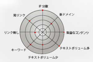 SEO対策のアルゴリズム解析