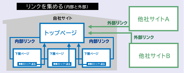 内部リンク構築