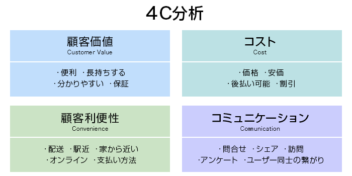 4C分析