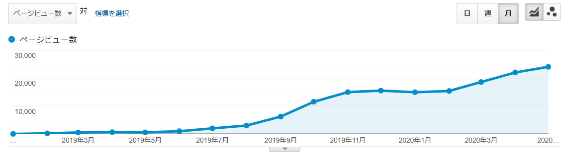 コンテンツマーケティングPV実績