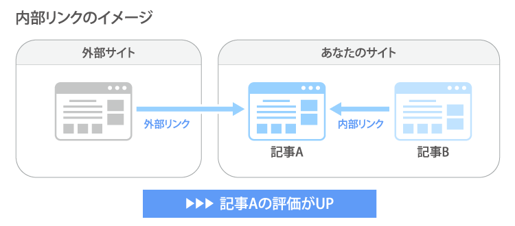 内部リンク