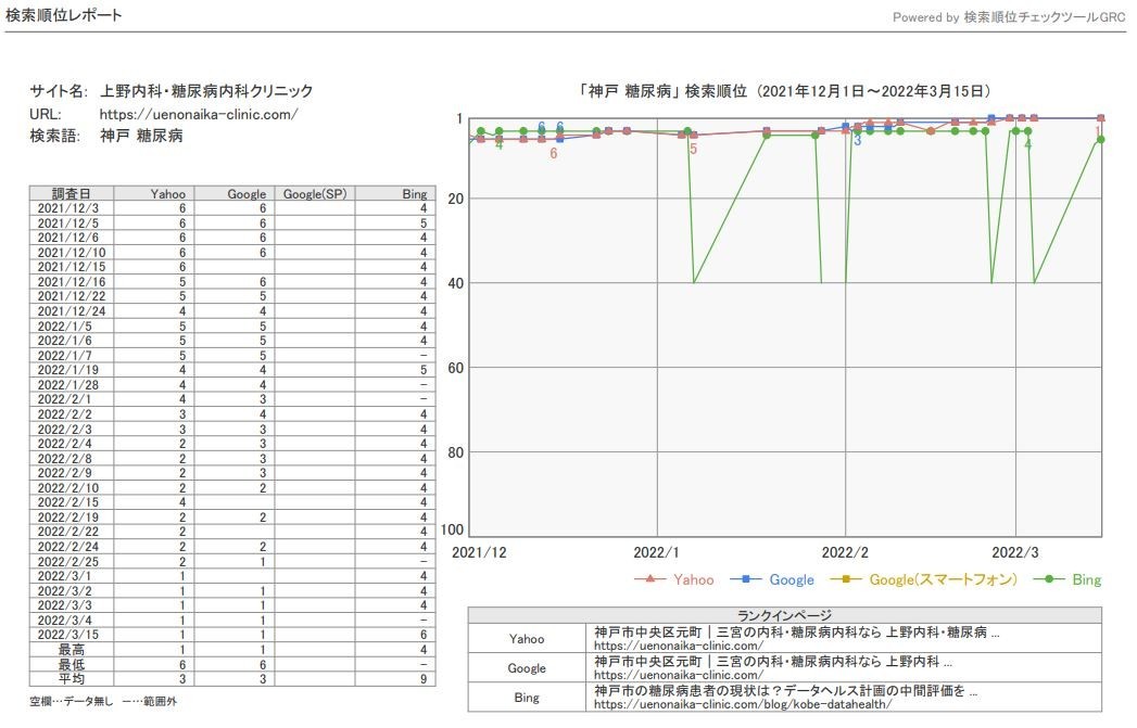 神戸糖尿病SEO順位1位