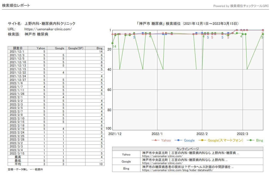 神戸糖尿病SEO1位