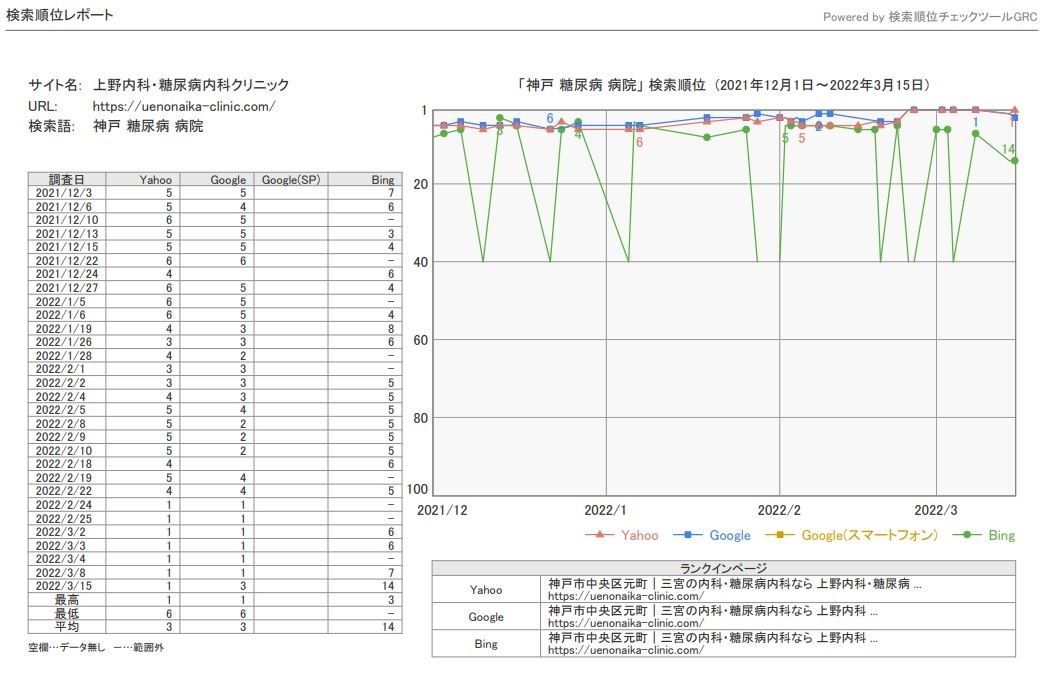 神戸糖尿病 病院SEO1位