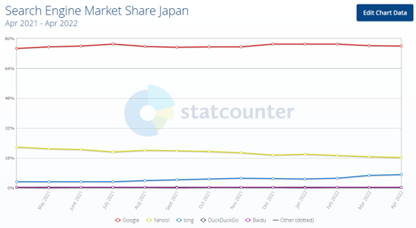 Search Engine Market Share in Japan