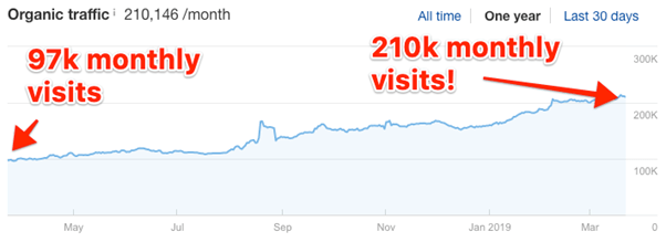 210k monthly visits