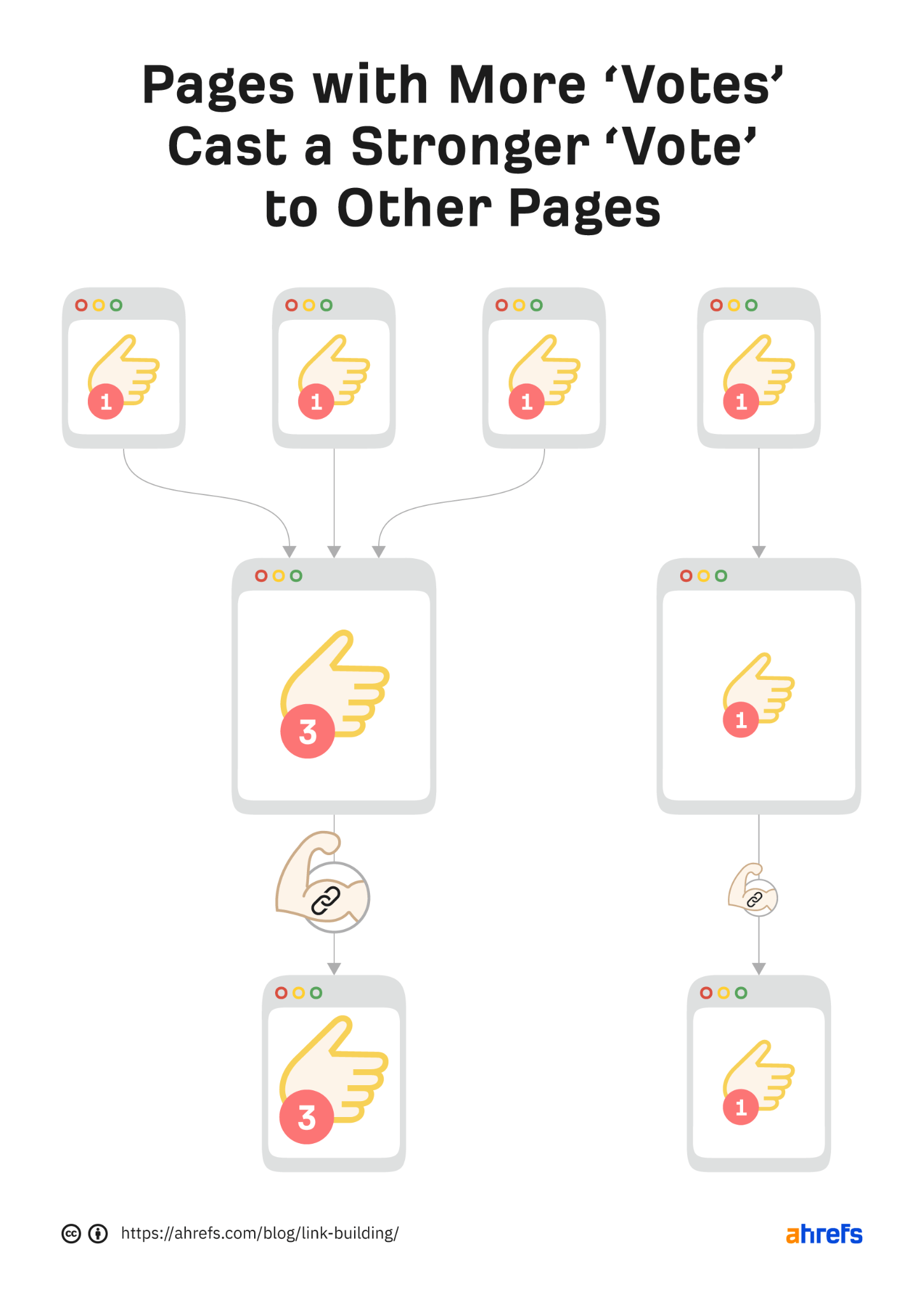 Pages with More votes cast a stronger vote to other pages