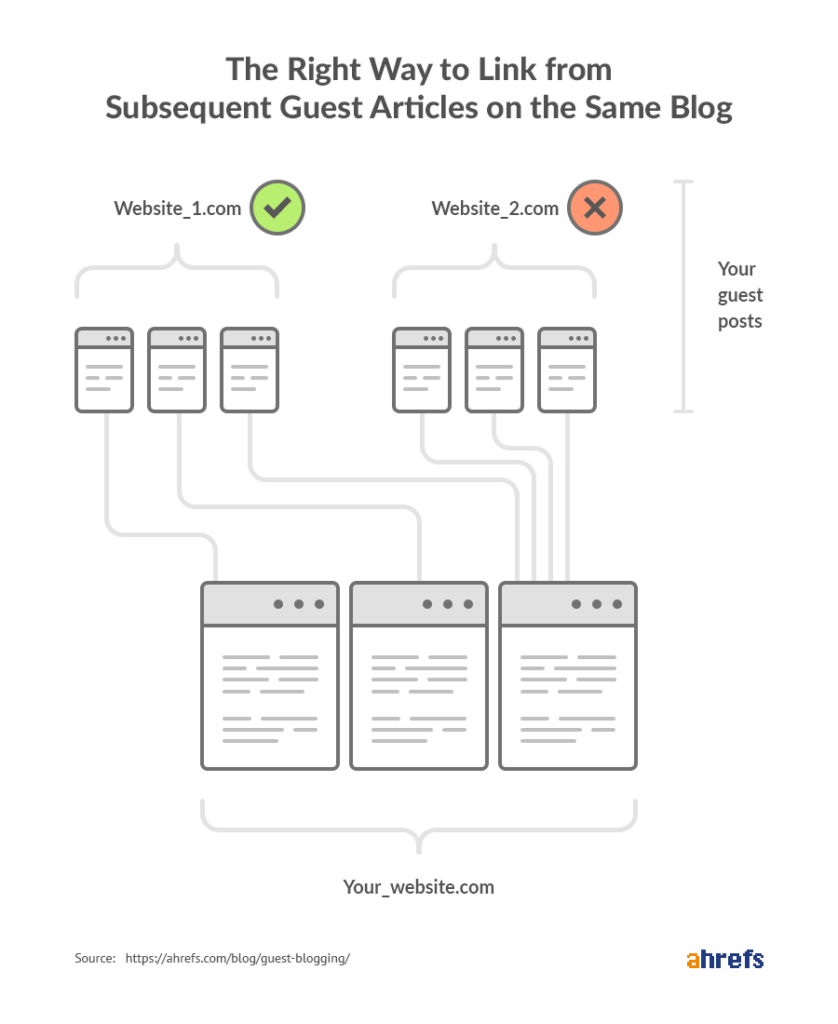 right-wrong-guest-post-linking