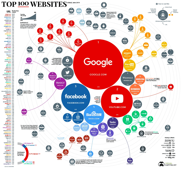 Ranking the Top 100 Websites in the World（Visual Capitalist） 
