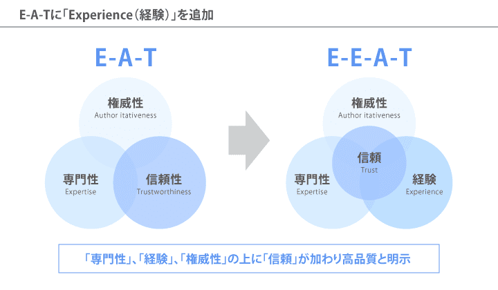E-A-Tに「Experience（経験）」を追加