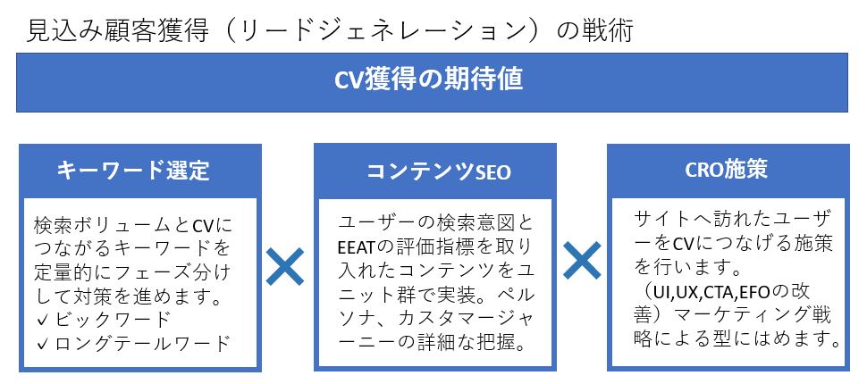 CV戦略