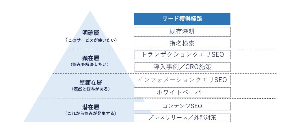 SEOの見込み客層