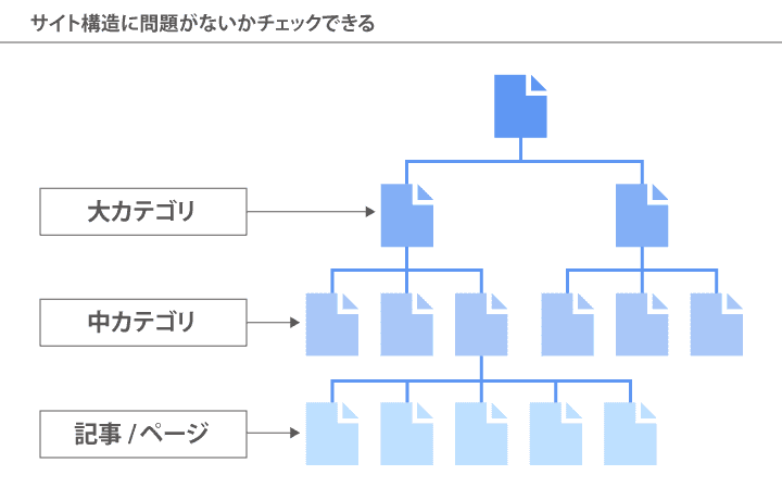 サイト構造に問題がないかチェックできる