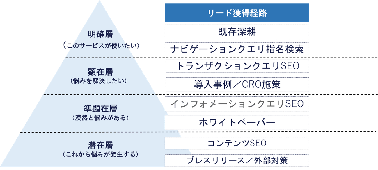 フェーズ別検索クエリ